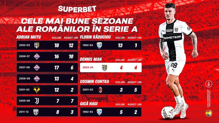 (P) Man, pe urmele românilor care au scris istorie în Serie A! Cotele pentru Roma – Parma Fanatik.ro” „prefix”:”@ 