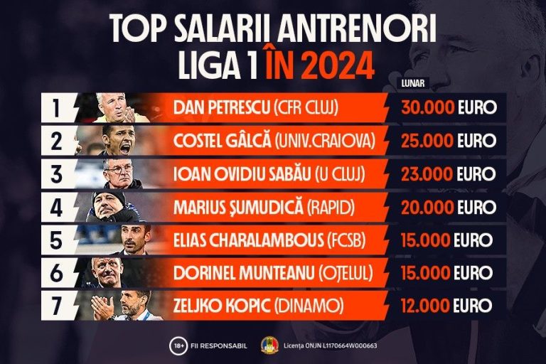 ADVERTORIAL | Infografic: Top salarii antrenori Liga 1 în 2024 Prosport” „prefix”:”@ 