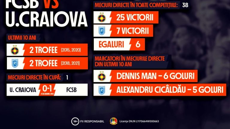 (P) Infografic: FCSB vs. Universitatea Craiova în Cupa României Betano. Bilanțul ultimului deceniu Fanatik.ro” „prefix”:”@ 